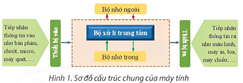  a. Thực hiện sao chép để tạo các hình vẽ giống nhau. b. Thực hiện xoay, lật để tạo các hình vẽ đối xứng.