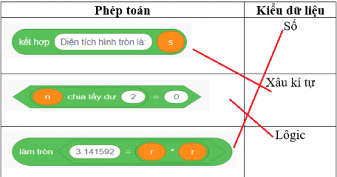 Câu 4: Em hãy ghép mỗi phép toán với một kiểu dữ liệu kết quả cho phù hợp.