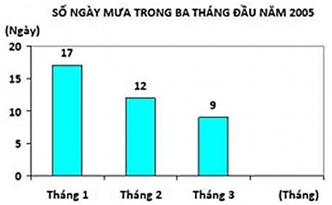 Biểu đồ dưới đây nói về số ngày mưa trong ba tháng đầu năm 2005.