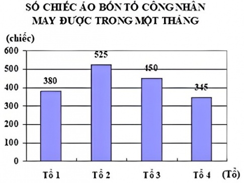 Biểu đồ dưới đây nói về số chiếc áo bốn tổ công nhân may được trong một tháng: