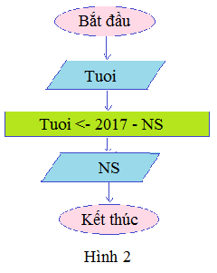 [Cánh diều] Trắc nghiệm tin học 6 CĐ F bài 2: Mô tả thuật toán, cấu trúc tuần tự trong thuật toán