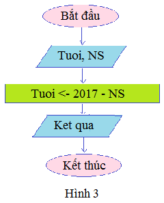 [Cánh diều] Trắc nghiệm tin học 6 CĐ F bài 2: Mô tả thuật toán, cấu trúc tuần tự trong thuật toán