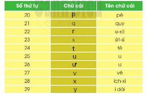 Chọn chữ phù hợp vào ô trống: g hay gh?