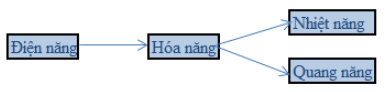 [CTST] Trắc nghiệm Khoa học tự nhiên 6 bài 48: Sự chuyển hóa năng lượng