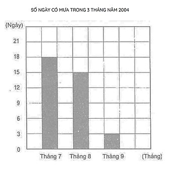 Biểu đồ dưới đây nói về số ngày mưa trong 3 tháng của năm 2004 ở một huyện miền núi: