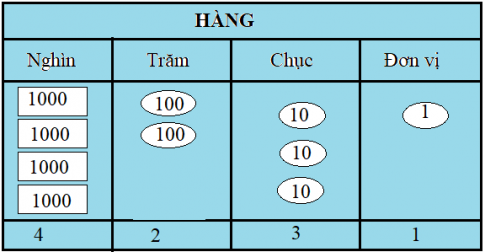 Giải bài các số có bốn chữ số