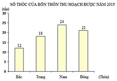 Quan sát biểu đồ trên và điền số thích hợp vào chỗ trống: