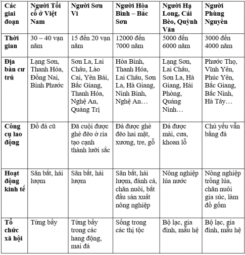 Giải bài 13: Việt Nam thời nguyên thủy