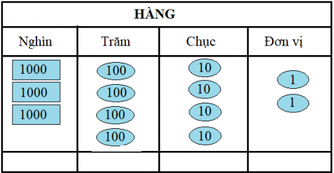 Giải bài các số có bốn chữ số