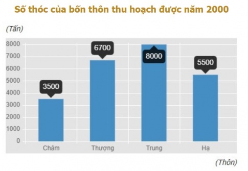  Cho biểu đồ sau: