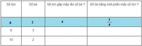 Giải bài so sánh số bé bằng một phần mấy số lớn