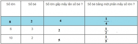 Giải bài so sánh số bé bằng một phần mấy số lớn