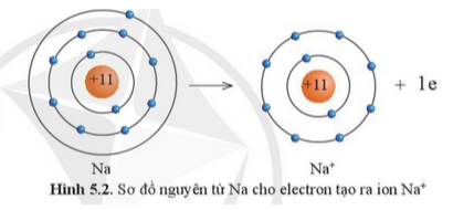 Giải bài 5 Giới thiệu về liên kết hóa học