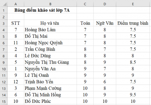 Giải vnen tin 7 bài 12: Sắp xếp dữ liệu 