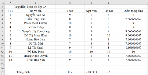  Sử dụng các hàm để tính toán (Hàm Average)