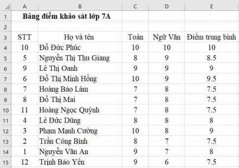 Giải vnen tin 7 bài 12: Sắp xếp dữ liệu 