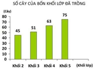 Quan sát biểu đồ và điền số thích hợp vào ô trống: