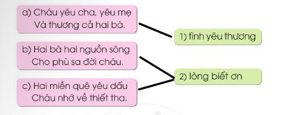 Bài thơ là lời của ai nói về ai? Tìm những hình ảnh nói lên tình yêu thương của hai bà dành cho cháu?