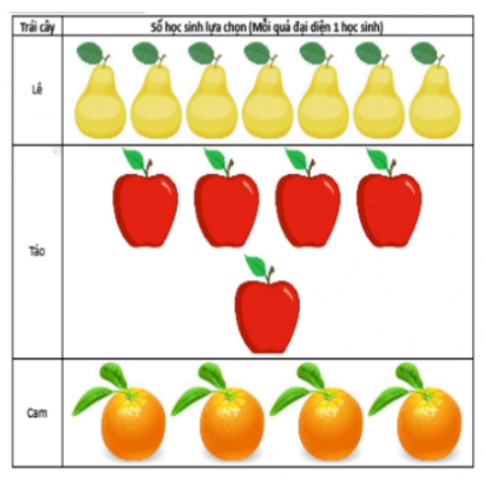 Hãy quan sát bảng thống kê về các loại quả yêu thích bên dưới, bạn hãy cho biết học sinh lớp 4A thích ăn loại quả nào nhất?