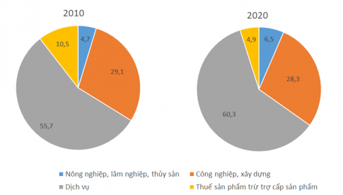 Biểu đồ thể hiện cơ cấu GDP của khu vực Mỹ La-tinh năm 2010 và năm 2020