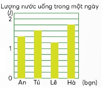 Quan sát biểu đồ bên, viết phân số biểu thị lượng nước uống của mỗi bạn trong một ngày