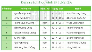 Bản danh sách gồm những cột nào? Tên học sinh trong danh sách được xếp theo thứ tự nào?