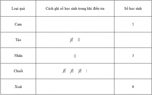 Giải vbt toán 5 tập 2 bài 168: ôn tập về biểu đồ - Trang 119, 120, 121