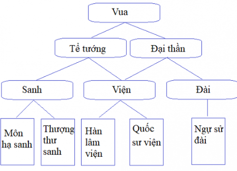 Giải bài 17: Qúa trình hình thành và phát triển của nhà nước phong kiến