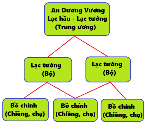 Bài 14: Nước Âu Lạc 