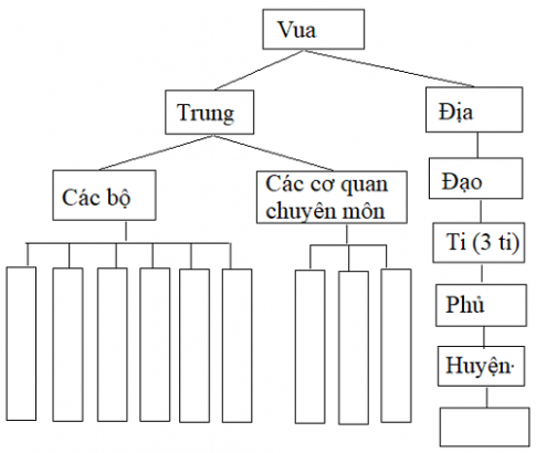 Giải bài 17: Qúa trình hình thành và phát triển của nhà nước phong kiến