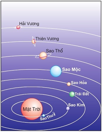 Bài 1: Vị trí, hình dạng và kích thước của Trái Đất - Địa lí 6 trang 6