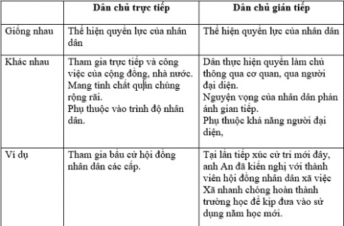 Em hãy phân biệt dân chủ trực tiếp và dân chủ gián tiếp. Cho ví dụ minh họa?