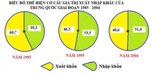 Bài 10: Thực hành tìm hiểu sự thay đổi của nền kinh tế Trung Quốc