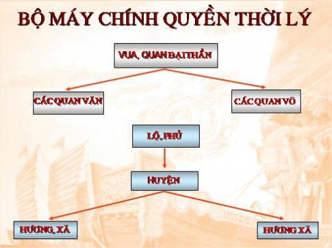 Bài 10: Nhà Lý đẩy mạnh công cuộc xây dựng đất nước