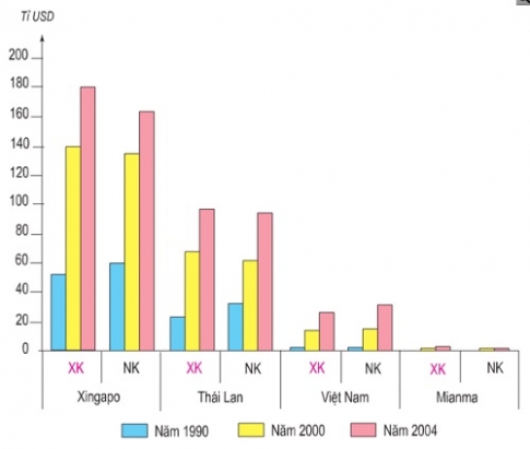 Bài 11: Khu vực Đông Nam Á (Thực hành: tìm hiểu về hoạt động kinh tế đối ngoại của Đông Nam Á)