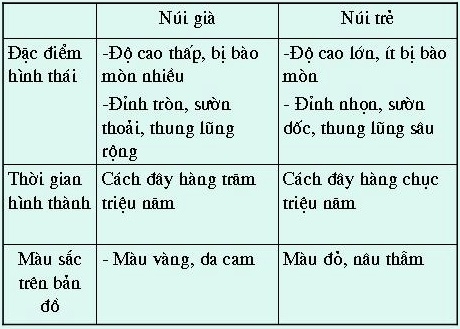 Bài 13: Địa hình bề mặt trái đất – sgk Địa lí 6 trang 42