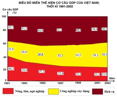 Bài 16: Thực hành vẽ biểu đồ về sự thay đổi cơ cấu kinh tế