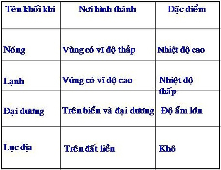 Bài 7: Lớp vỏ khí – sgk Địa lí 6 trang 52