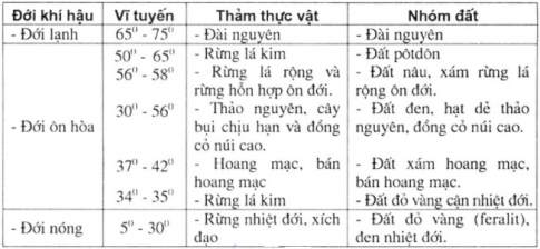 Bài 19: Sự phân bố sinh vật và đất trên Trái đất