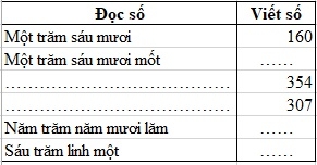 Đọc, viết, so sánh các số có ba chữ số