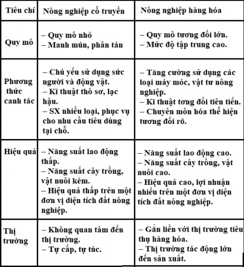 Bài 20: Chuyển dịch cơ cấu kinh tế