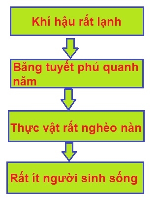 Bài 22: Hoạt động kinh tế của con người ở đới lạnh