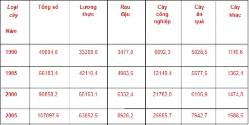 Thực hành bài 23: Phân tích sự chuyển dịch cơ cấu ngành trồng trọt