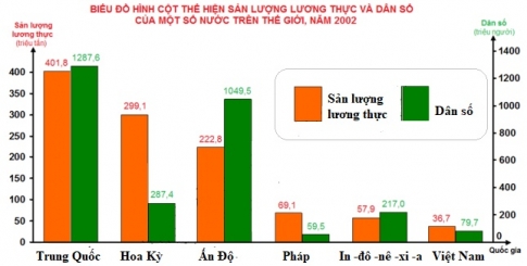 Bài 30: Thực hành vẽ và phân tích biểu đồ về sản lượng lương thực, dân số của thế giới và một số quốc gia