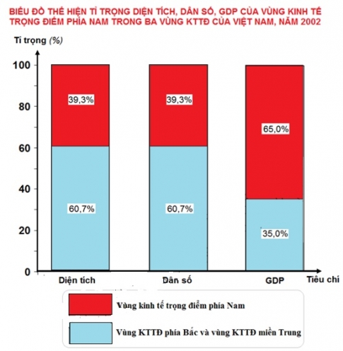 Bài 33: Vùng Đông Nam Bộ (tiếp theo 2)