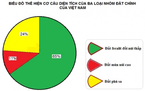 Bài 36: Đặc điểm đất Việt Nam