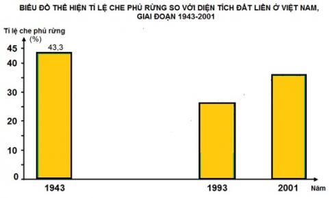 Bài 38: Bảo vệ tài nguyên sinh vật Việt Nam