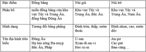 Bài 51: Thiên nhiên châu Âu