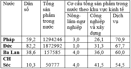 Bài 57: Khu vực Tây và Trung Âu