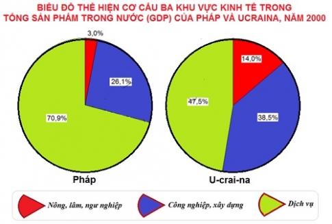 Bài 61: Thực hành: Đọc lược đồ , vẽ biểu đồ cơ cấu kinh tế châu Âu